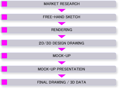 Design Process